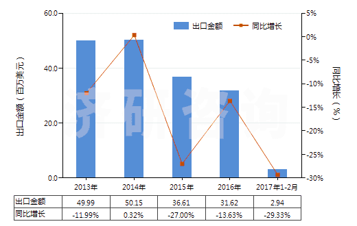 2013-2017年2月中國氯苯、對二氯苯(HS29039190)出口總額及增速統(tǒng)計(jì)